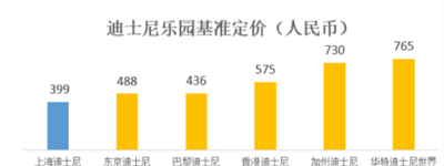 上海迪士尼:明年6月票价大调整 价格三档变四档