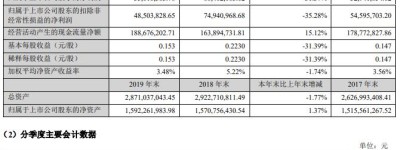 桂林旅游:2019营收6.06亿元 净利润下滑31.57%