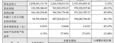 云南旅游:2019年营收28.79亿 净利润下降84%