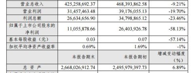 张家界:2019年净利润1105.59万元 减幅约58%