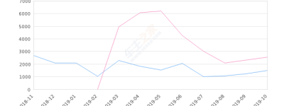 2019年10月份众泰T500销量1503台, 同比下降41.11%