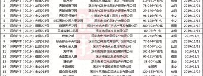 143个在售楼盘+17个新盘!2019最后一月买房莫慌