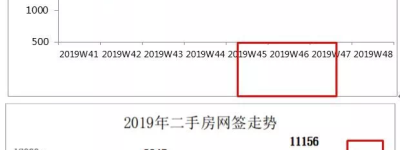 深圳双11减税后:西部普涨!附各楼盘成交数据
