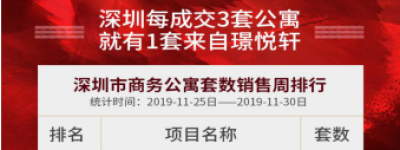 突发:深圳公寓销售排行榜出炉,璟悦轩月供2000受热捧