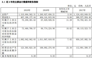 长白山：2019营收4.67亿元 净利润同增11.28%